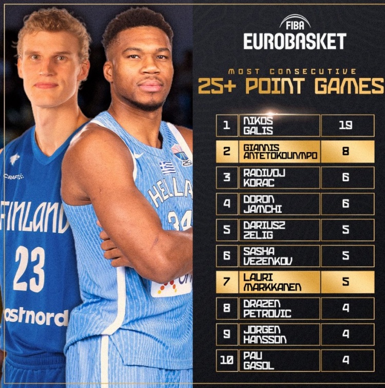 字母在欧锦赛连续8场得分25+历史第二长 希腊传奇加利斯19场第一