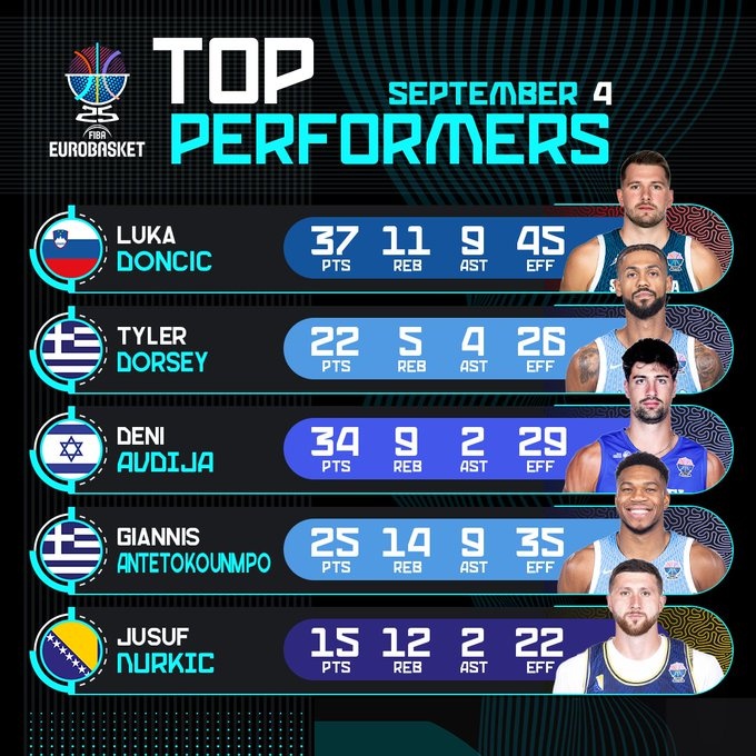 欧锦赛官推晒昨日球员高光表现：东契奇37分11板9助 阿夫迪亚34+9