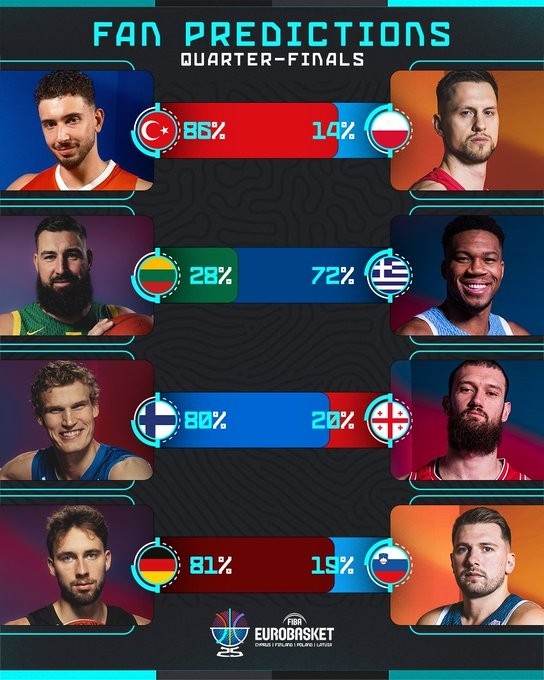 欧锦赛1/4决赛球迷预测：土耳其86% 希腊72% 选斯洛文尼亚19%
